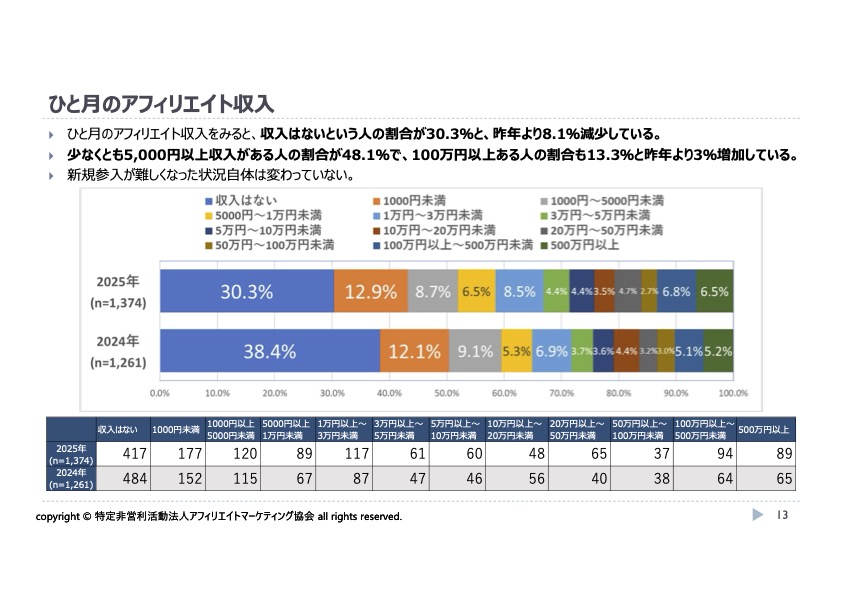 2025年「NPO法人アフィリエイトマーケティング協会」による意識調査結果