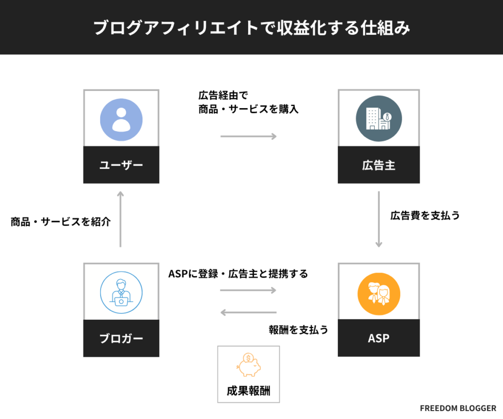 ブログで稼ぐ仕組み