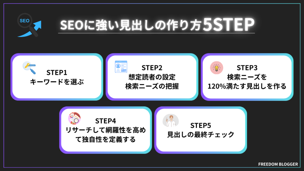 SEOに強いブログ記事の見出しの作り方5STEP【実践】