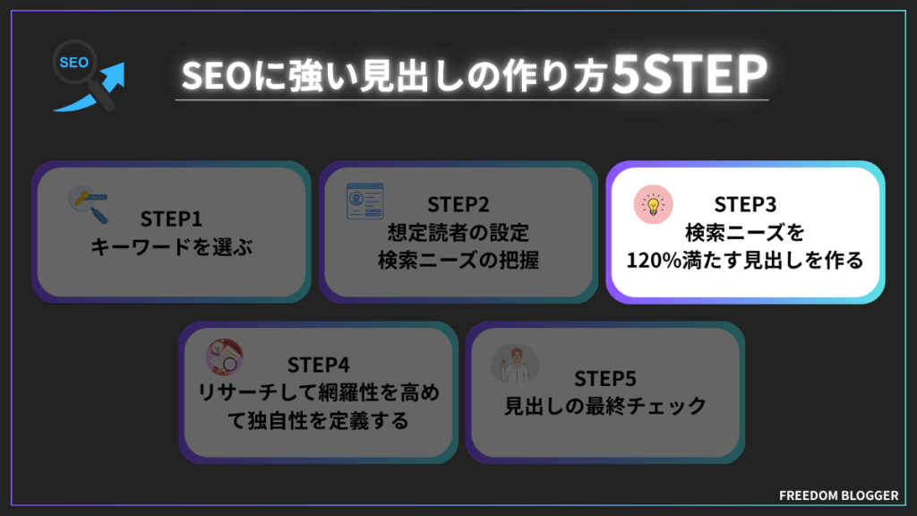見出しの作り方STEP3.検索ニーズに120%応える見出しをつくる
