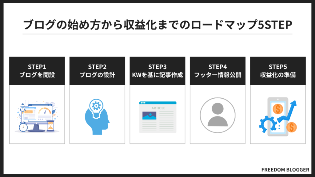 第4章.ブログの始め方から収益化までの全手順【5STEP】