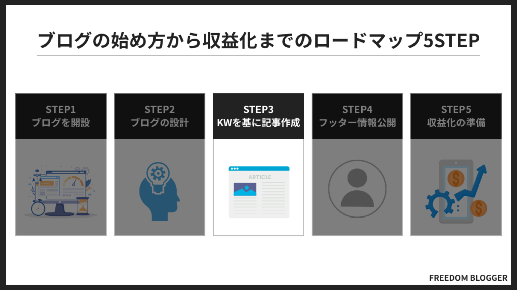 STEP3.キーワードを基に記事を制作する
