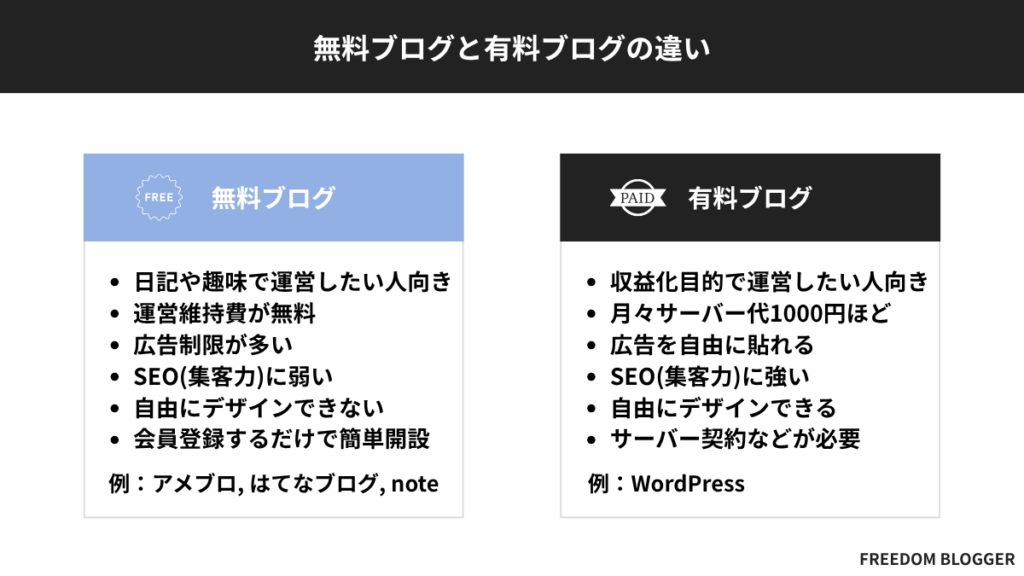 無料ブログと有料ブログの違い